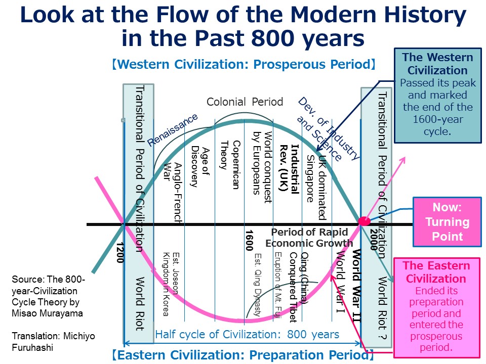 800 years Civilization Cycle